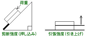 (図)剪断強度及び引張強度試験方法